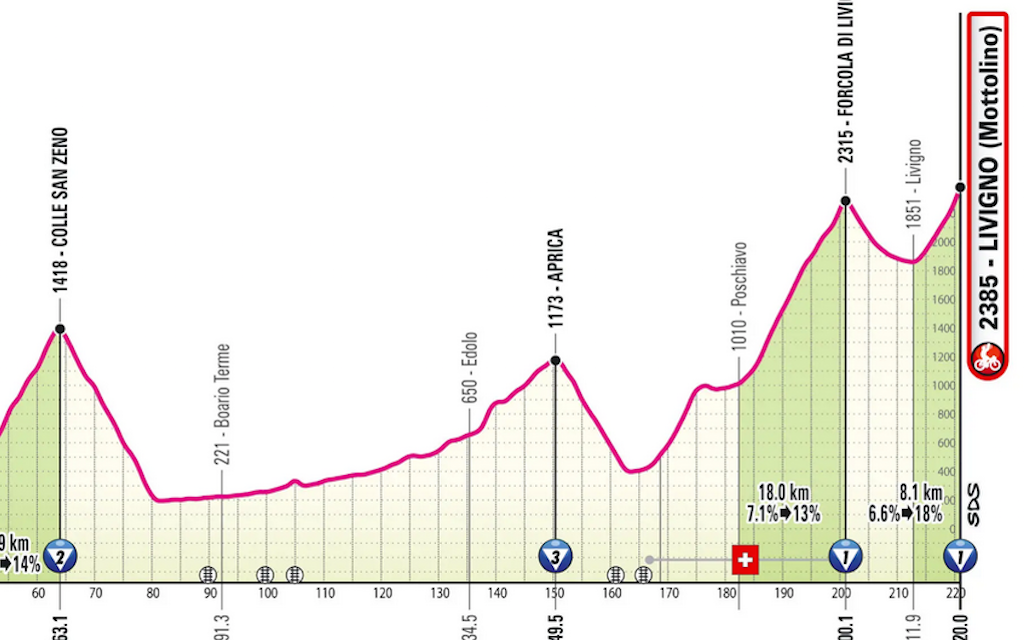 Altimetria Tappa F19f0