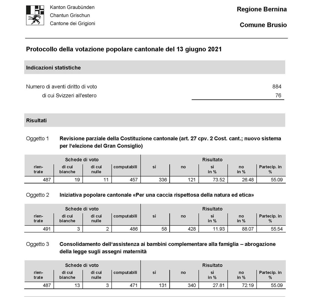 20210613 Brusio ProtocolloVotazione Comune Confederazione Pagina 1 49926