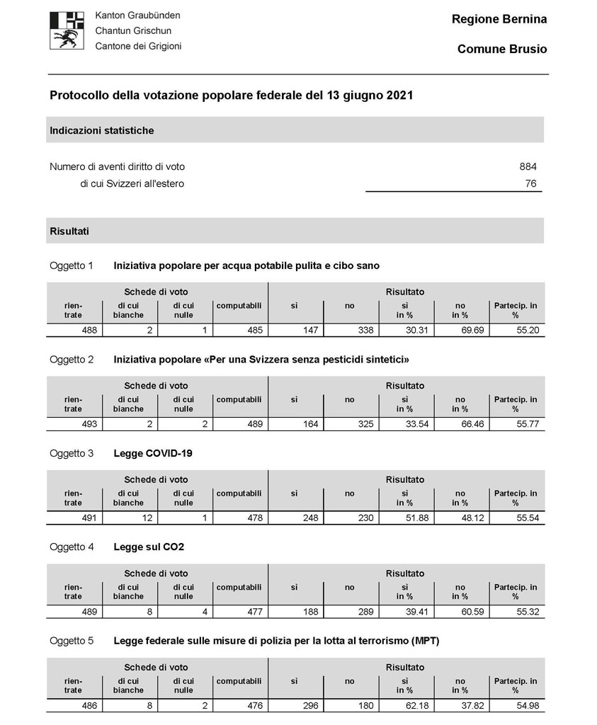 20210613 Brusio ProtocolloVotazione Comune Confederazione Pagina 1 49926