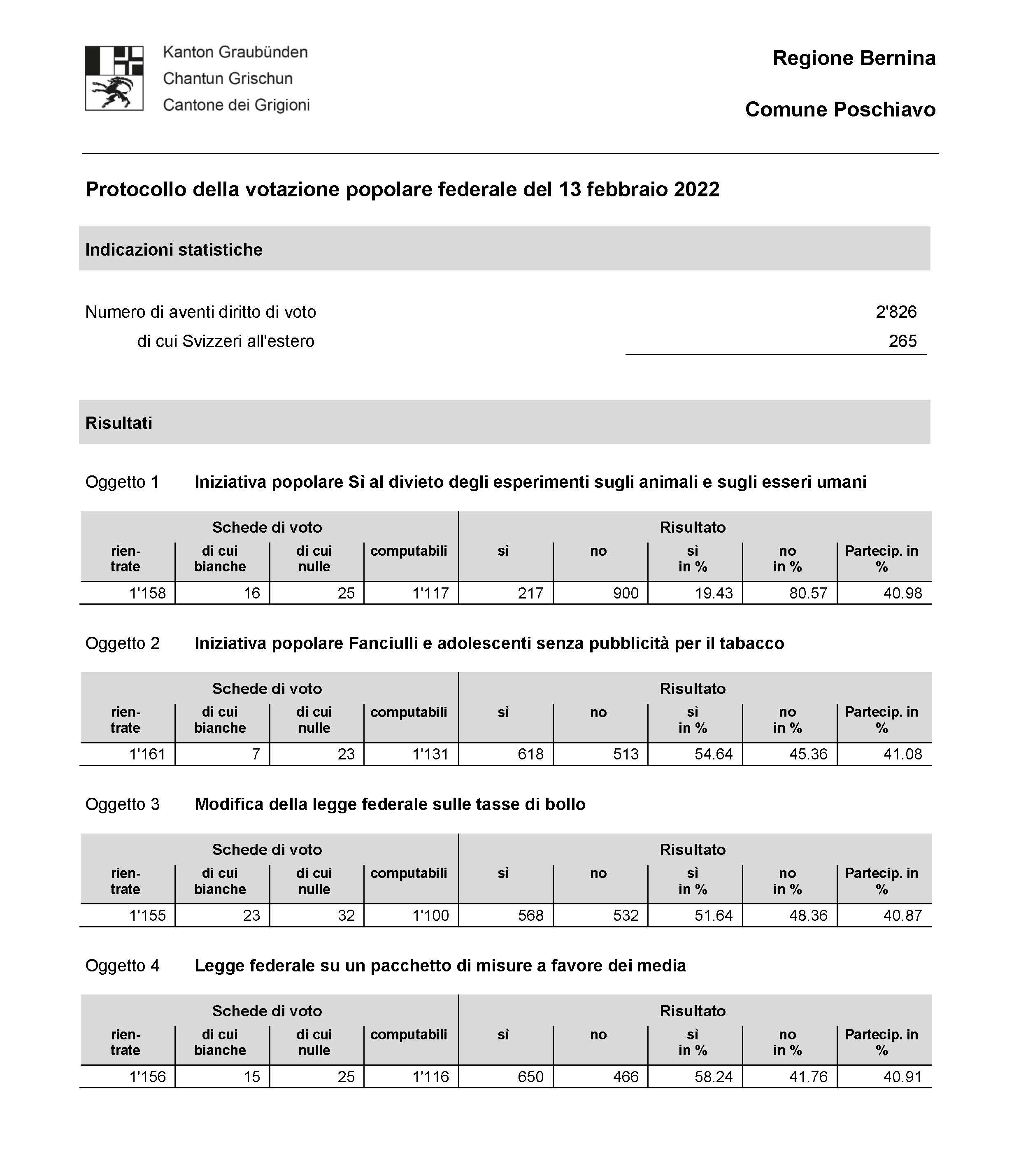 20220213 Poschiavo ProtocolloVotazione Comune Confederazione 2 Pagina 1 57e54