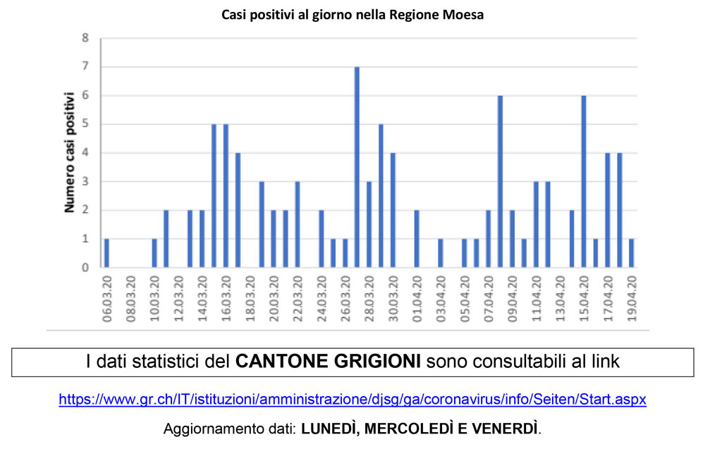 227 Bollettino statistico COVID19GR20.04.2020 SM Regione Moesa 2c476