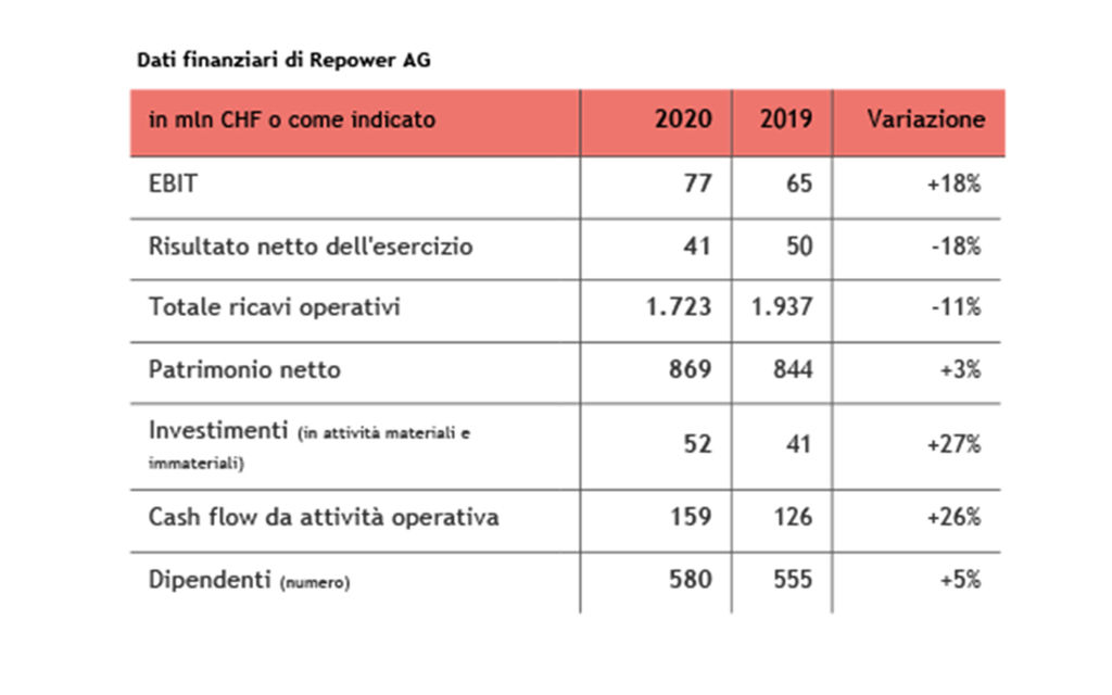 CS Repower Esercizio2020 IT 4 7d1fa