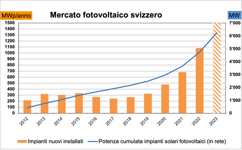 grafico fotovoltaico 2023 47109