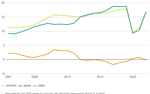 Turismo 2022: in aumento le spese in Svizzera