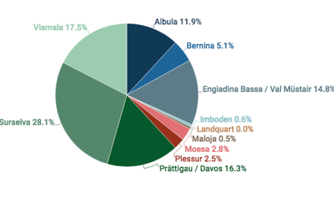 Perequazione, 60 milioni ai comuni