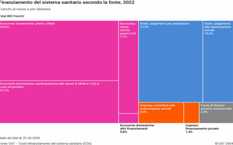 Costi del sistema sanitario a 91,5 miliardi
