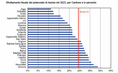 Previsto onere fiscale in calo Previsto onere fiscale in calo